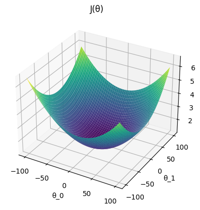 Gradient Descent Plot